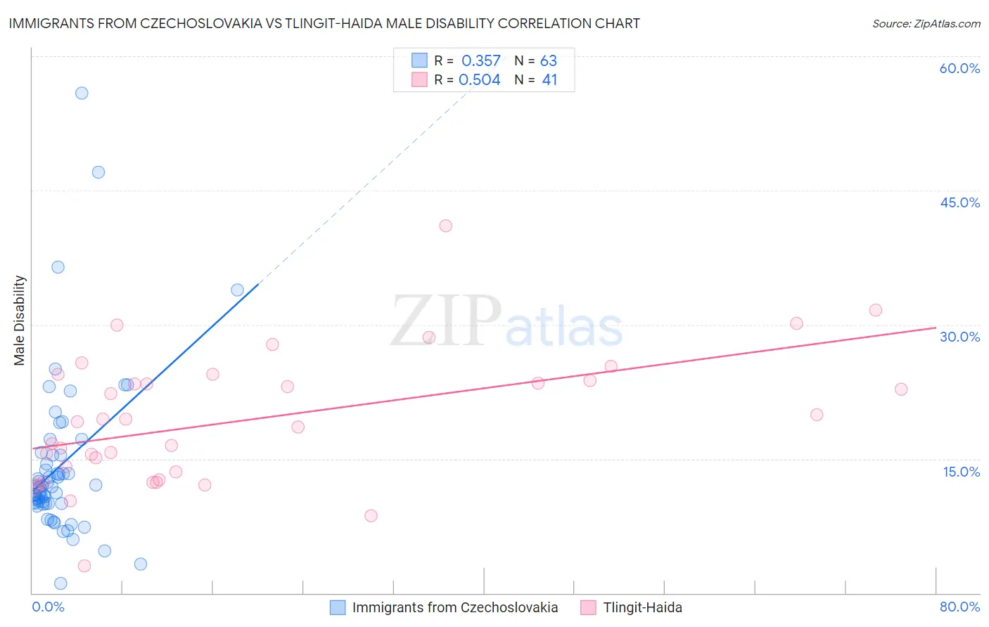 Immigrants from Czechoslovakia vs Tlingit-Haida Male Disability
