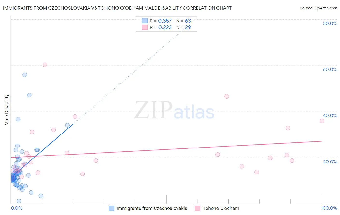 Immigrants from Czechoslovakia vs Tohono O'odham Male Disability