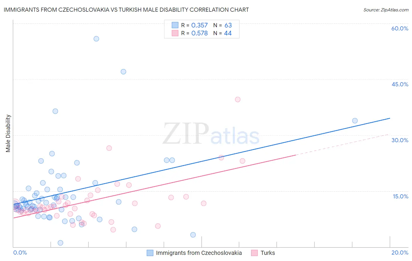 Immigrants from Czechoslovakia vs Turkish Male Disability