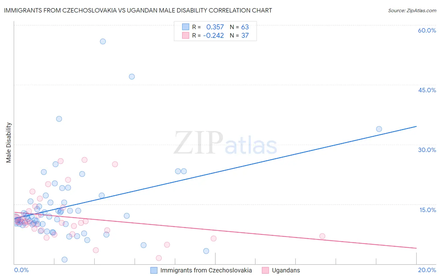 Immigrants from Czechoslovakia vs Ugandan Male Disability