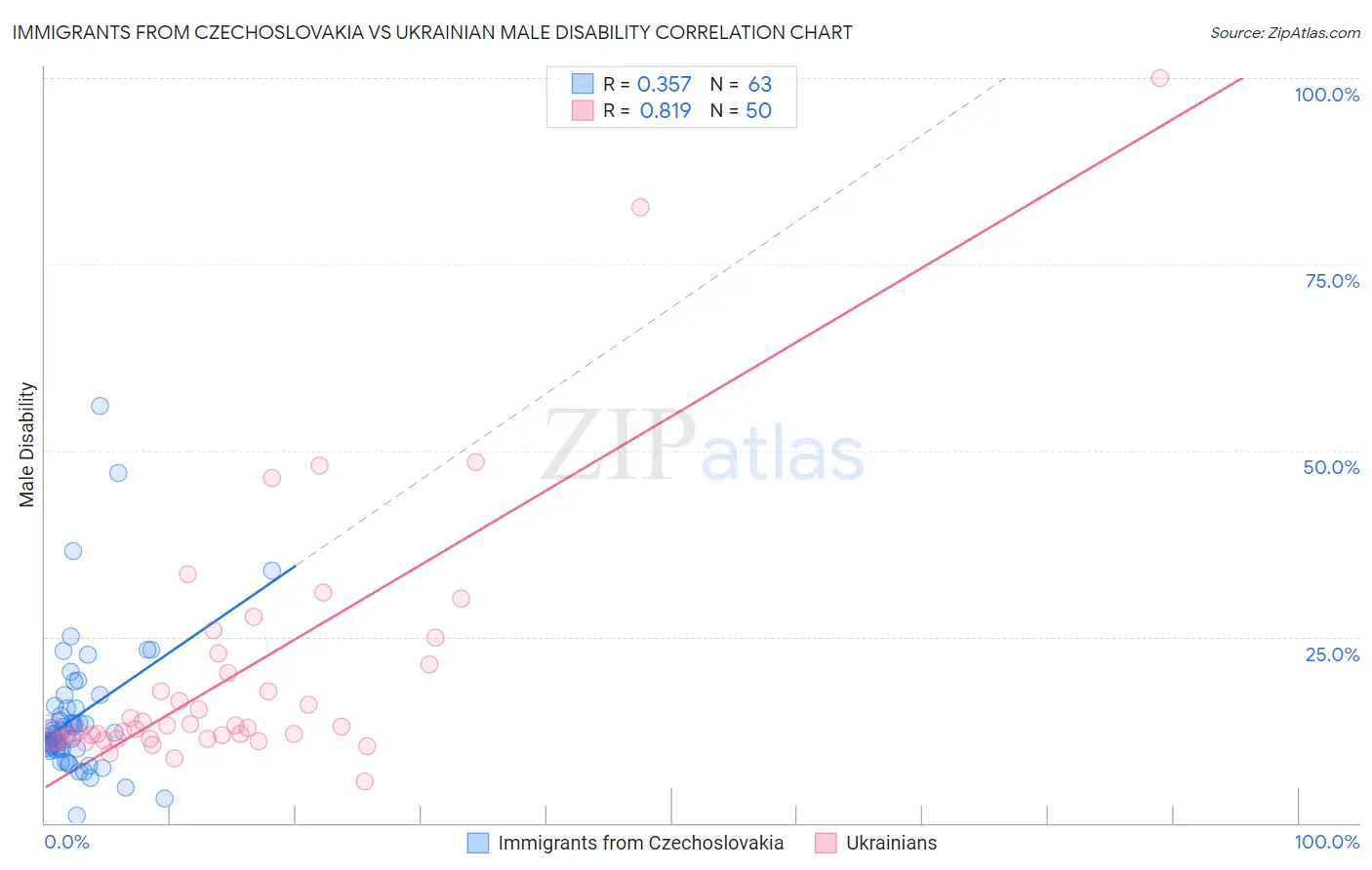 Immigrants from Czechoslovakia vs Ukrainian Male Disability