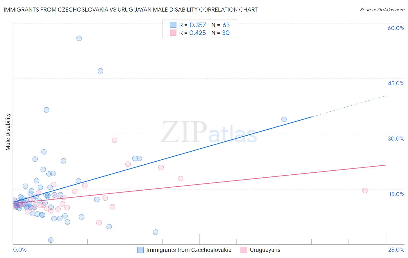 Immigrants from Czechoslovakia vs Uruguayan Male Disability