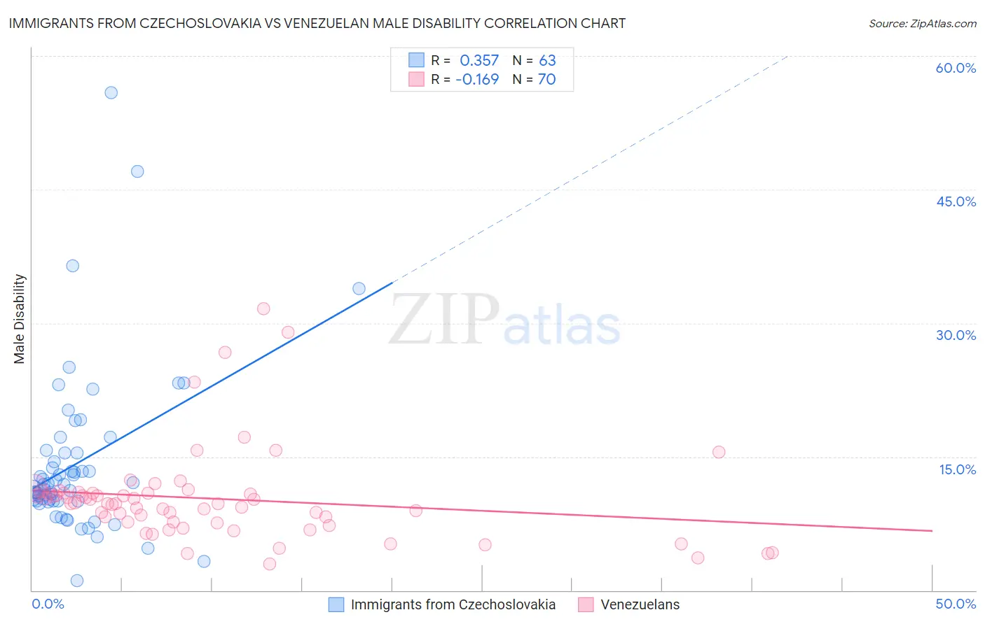 Immigrants from Czechoslovakia vs Venezuelan Male Disability