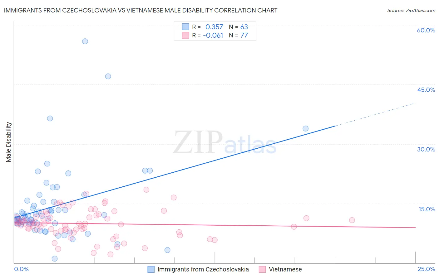 Immigrants from Czechoslovakia vs Vietnamese Male Disability