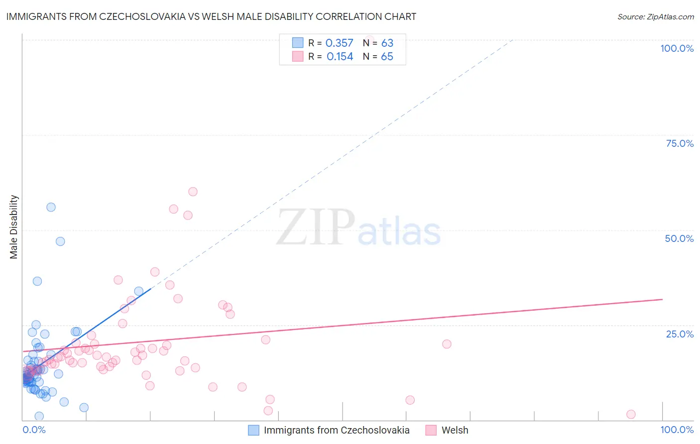 Immigrants from Czechoslovakia vs Welsh Male Disability