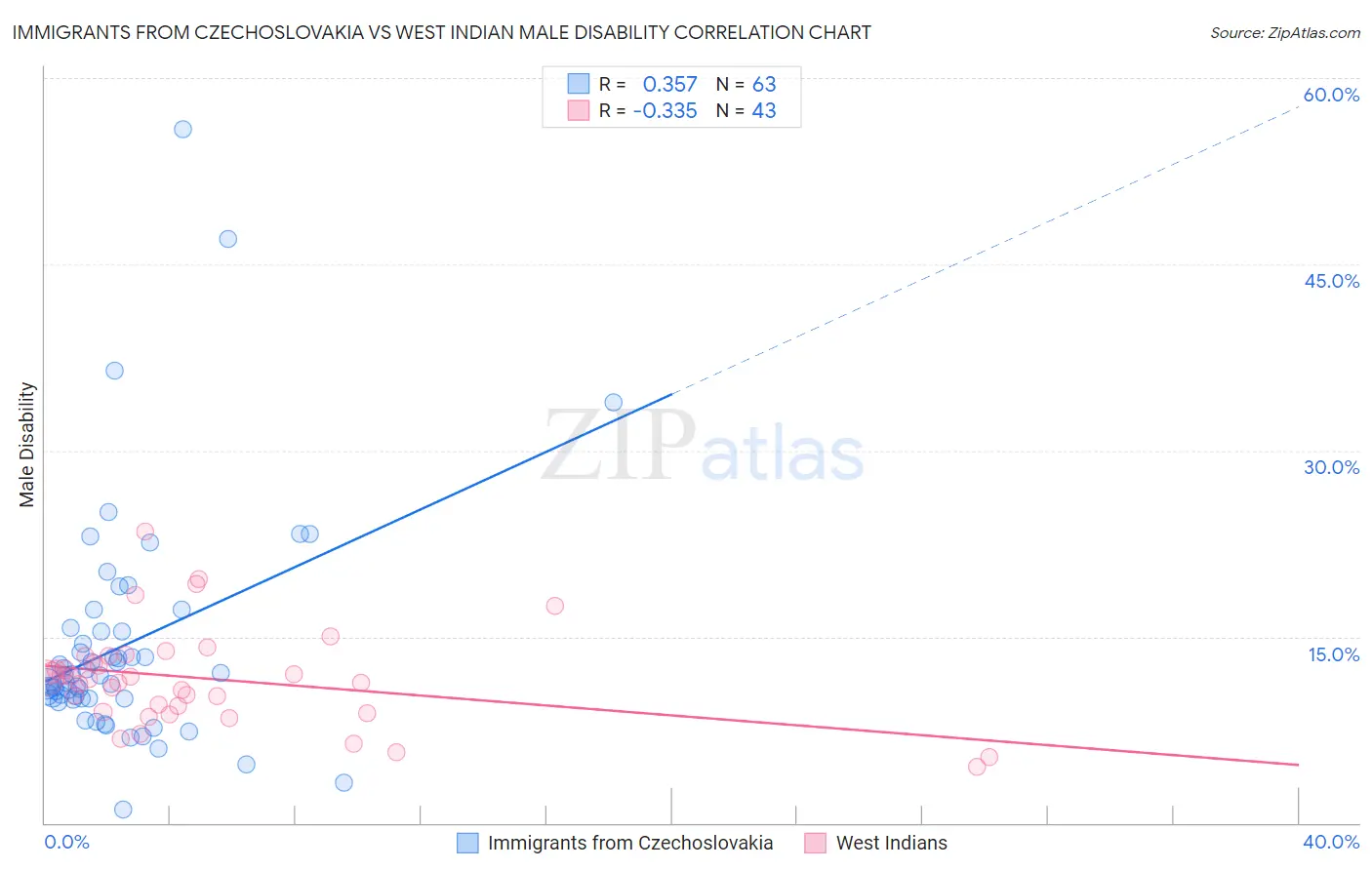 Immigrants from Czechoslovakia vs West Indian Male Disability
