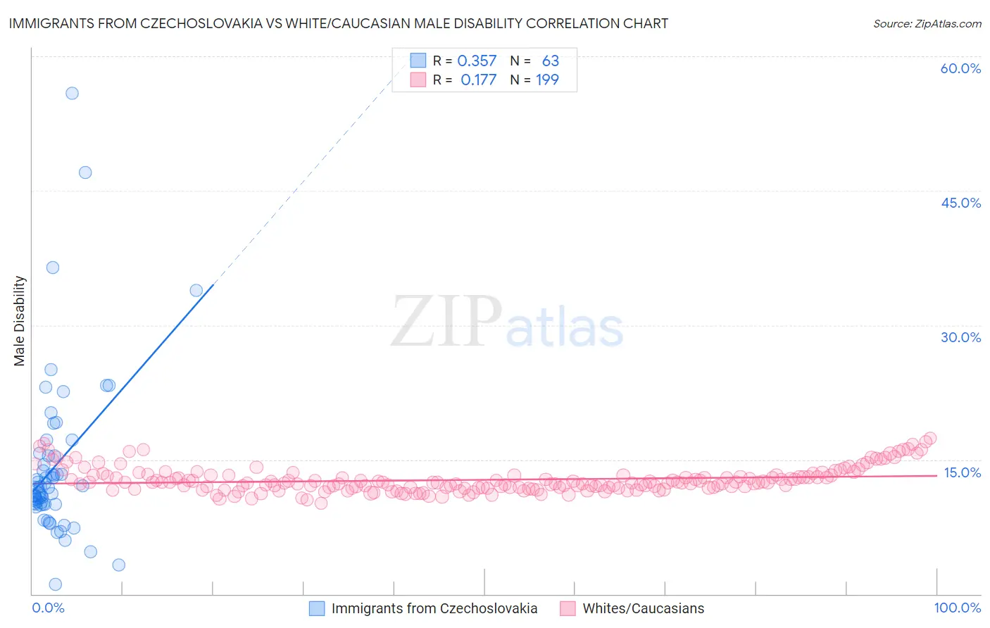 Immigrants from Czechoslovakia vs White/Caucasian Male Disability