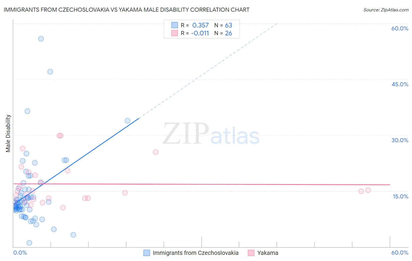 Immigrants from Czechoslovakia vs Yakama Male Disability