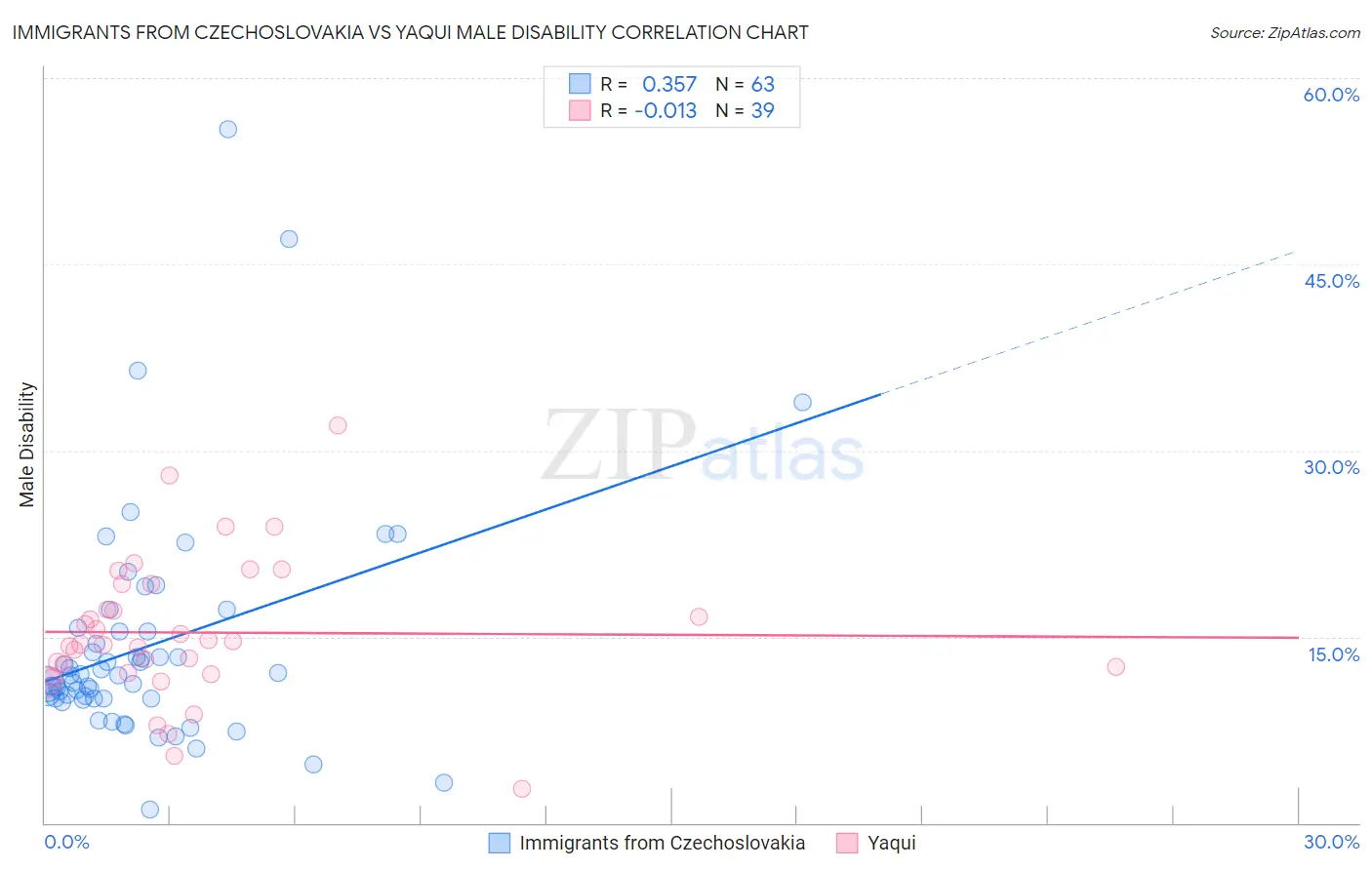 Immigrants from Czechoslovakia vs Yaqui Male Disability