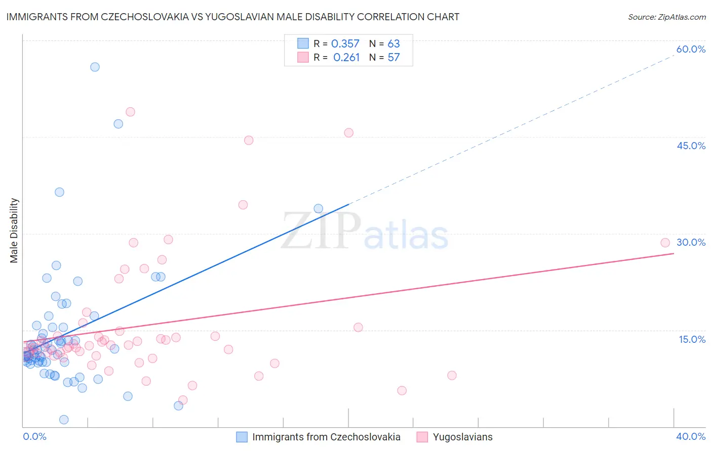 Immigrants from Czechoslovakia vs Yugoslavian Male Disability