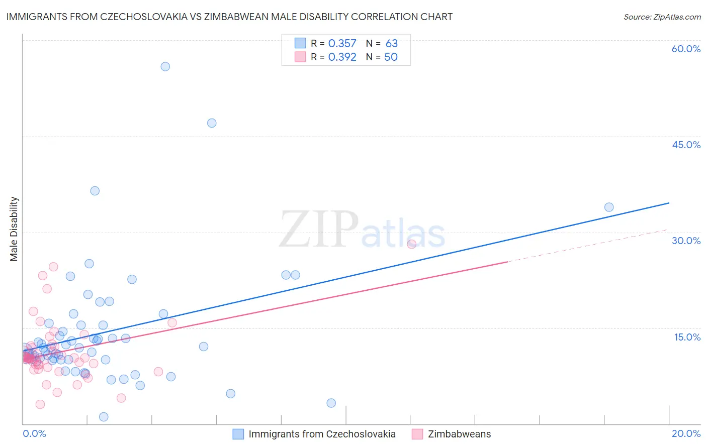 Immigrants from Czechoslovakia vs Zimbabwean Male Disability