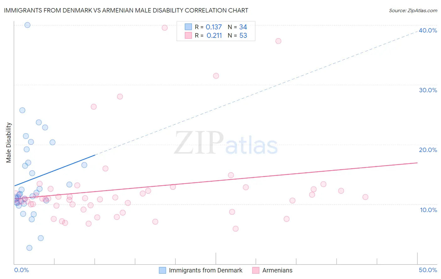 Immigrants from Denmark vs Armenian Male Disability