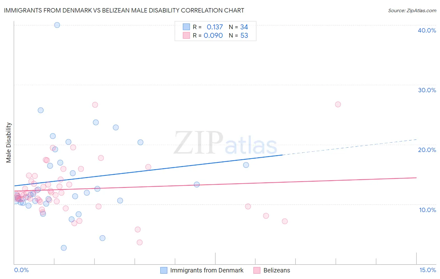 Immigrants from Denmark vs Belizean Male Disability