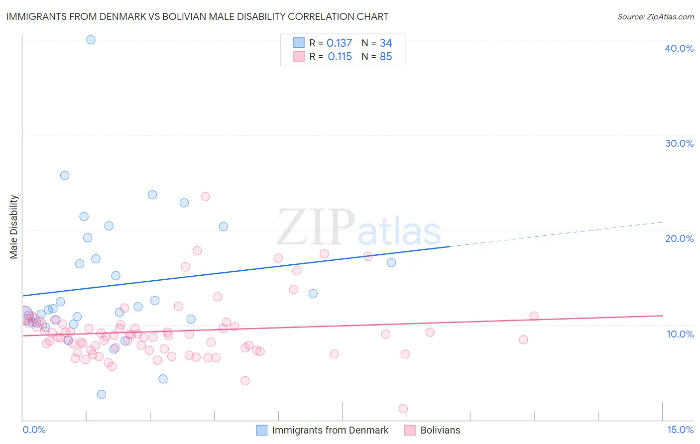 Immigrants from Denmark vs Bolivian Male Disability