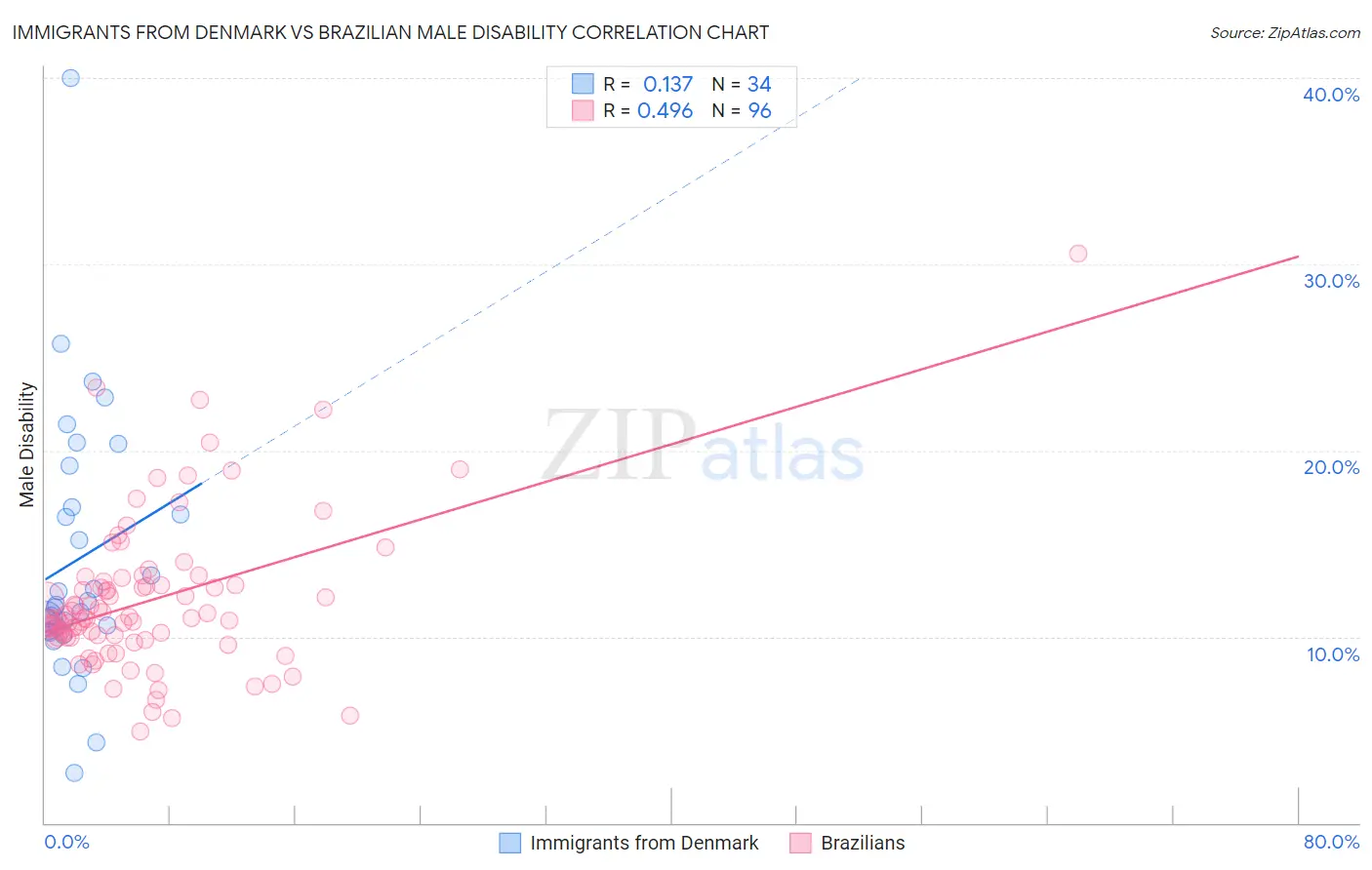 Immigrants from Denmark vs Brazilian Male Disability