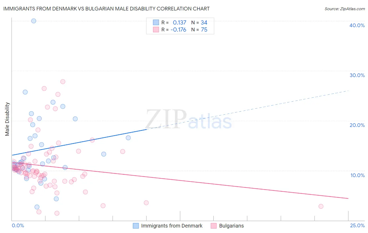 Immigrants from Denmark vs Bulgarian Male Disability