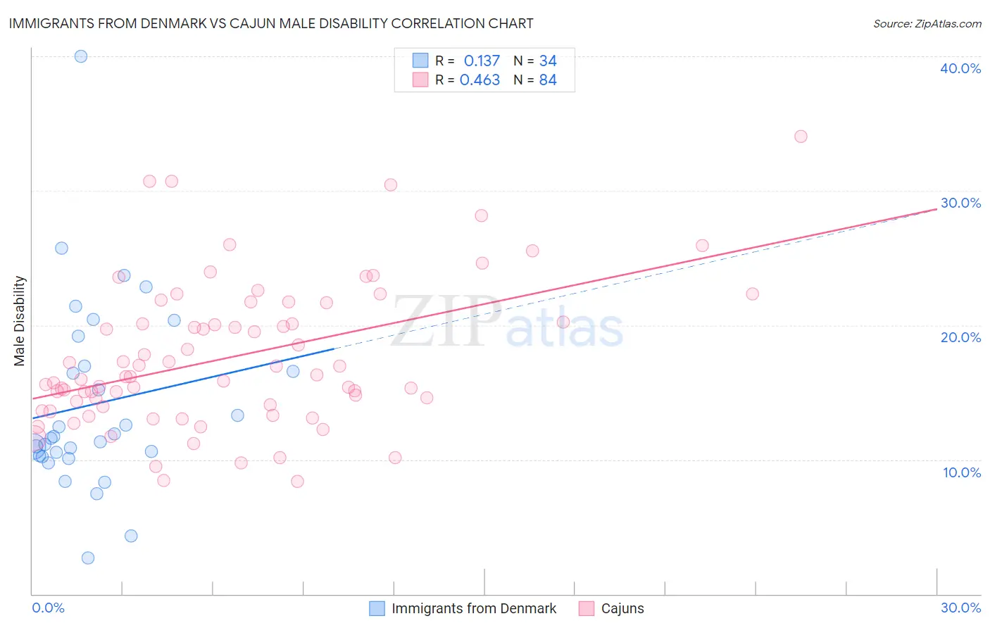 Immigrants from Denmark vs Cajun Male Disability