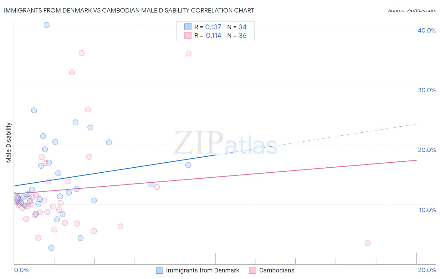 Immigrants from Denmark vs Cambodian Male Disability