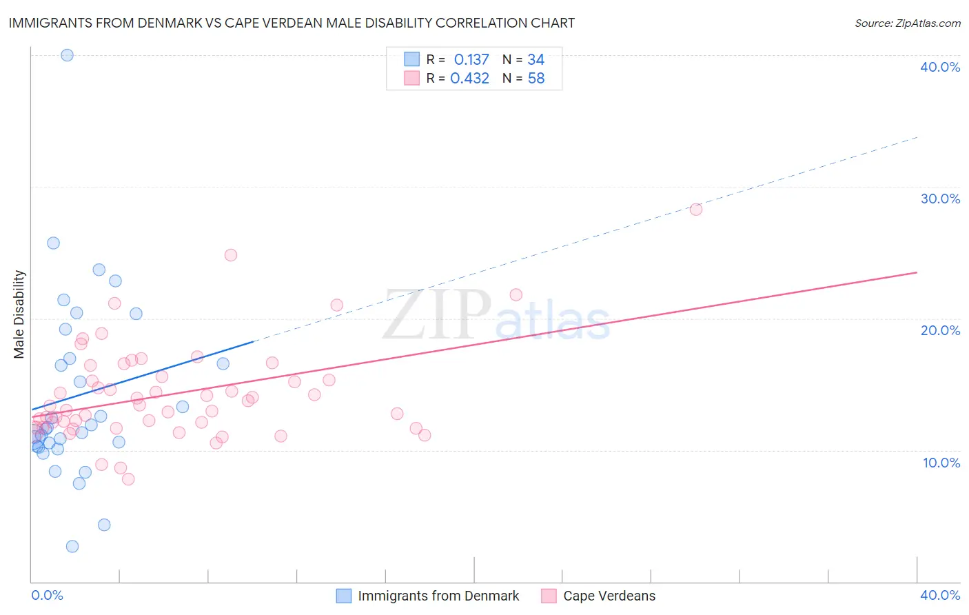 Immigrants from Denmark vs Cape Verdean Male Disability