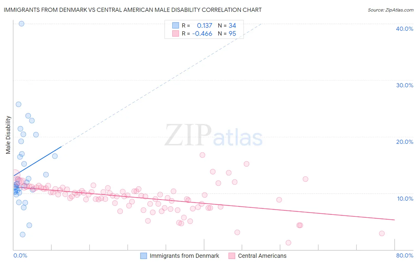 Immigrants from Denmark vs Central American Male Disability