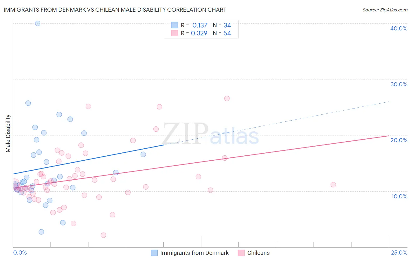 Immigrants from Denmark vs Chilean Male Disability