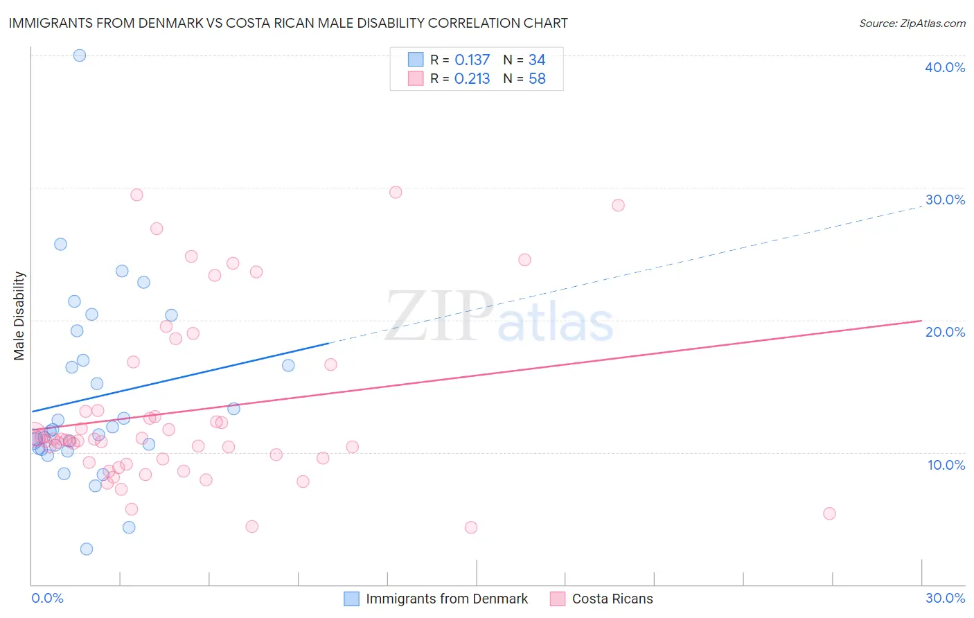 Immigrants from Denmark vs Costa Rican Male Disability