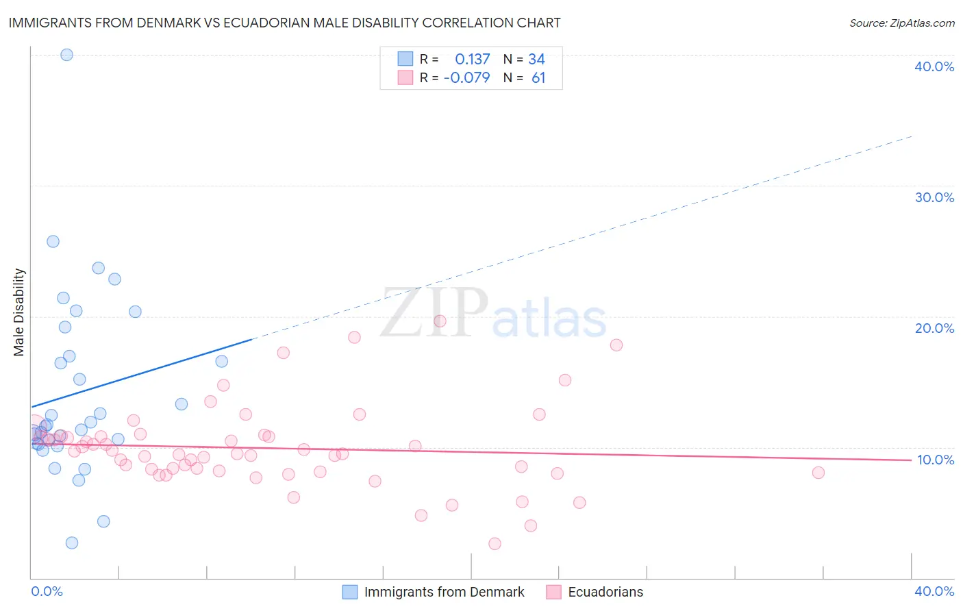Immigrants from Denmark vs Ecuadorian Male Disability