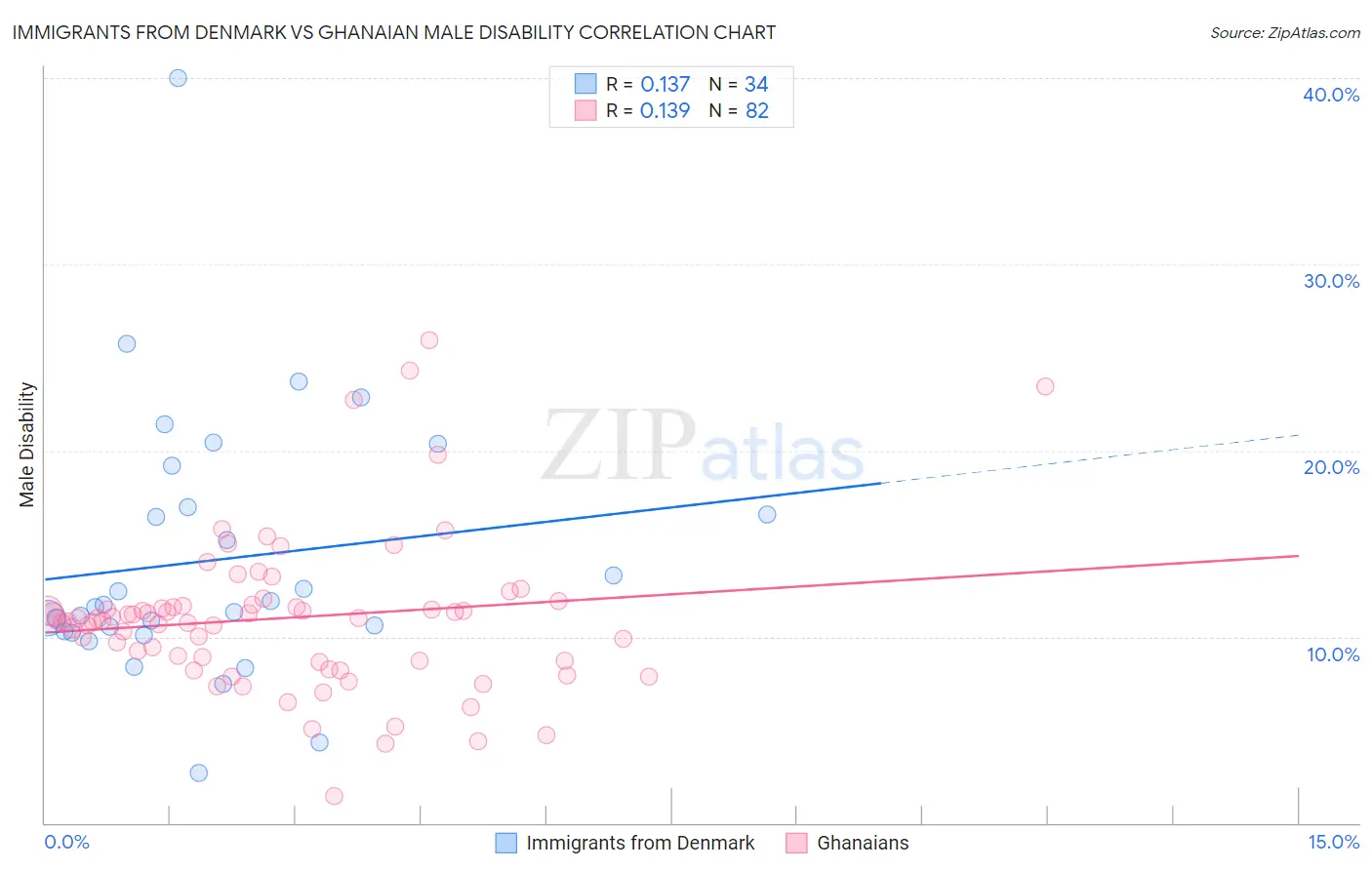Immigrants from Denmark vs Ghanaian Male Disability