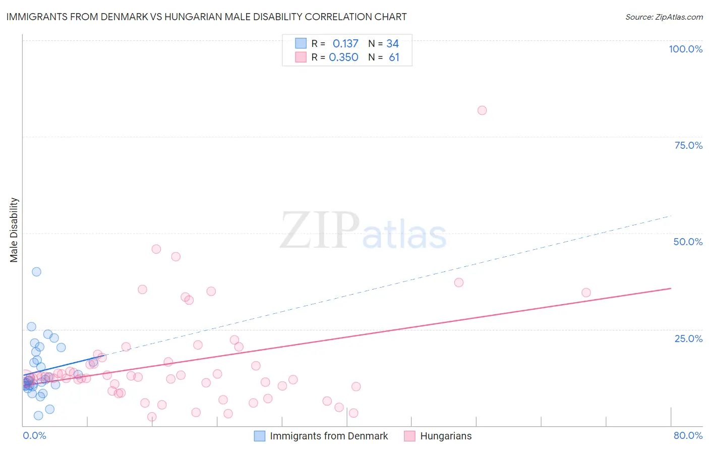 Immigrants from Denmark vs Hungarian Male Disability