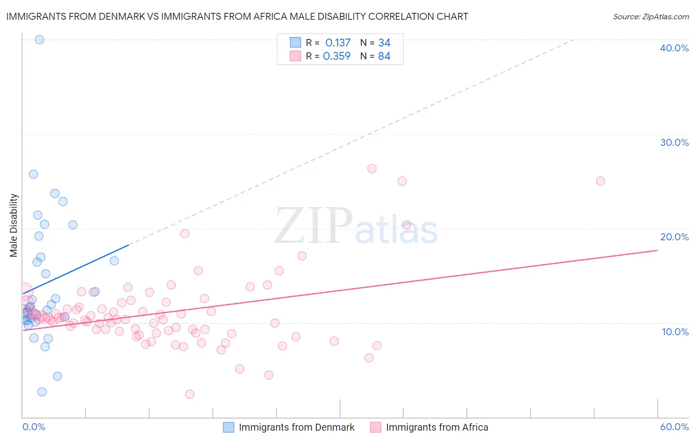 Immigrants from Denmark vs Immigrants from Africa Male Disability