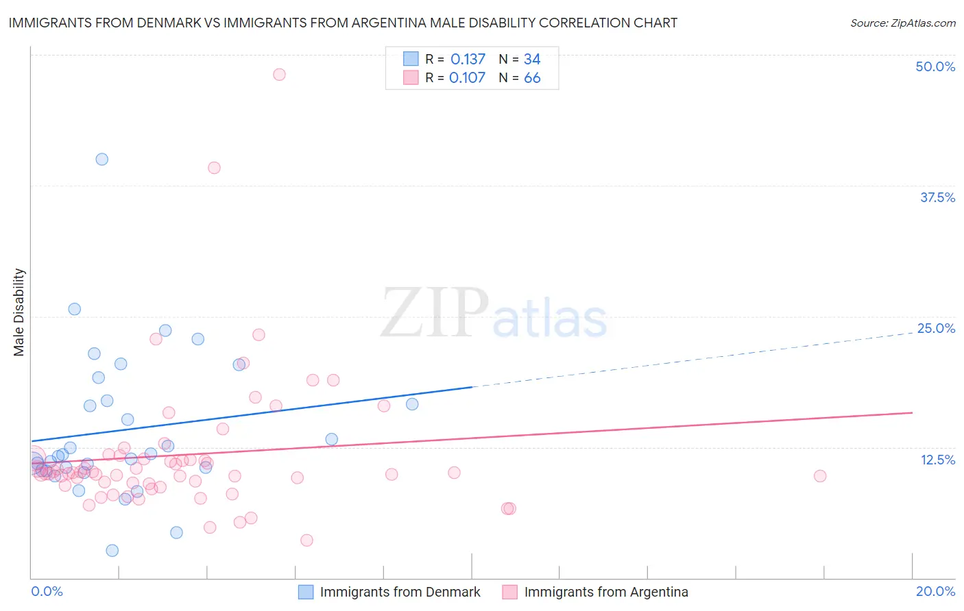 Immigrants from Denmark vs Immigrants from Argentina Male Disability