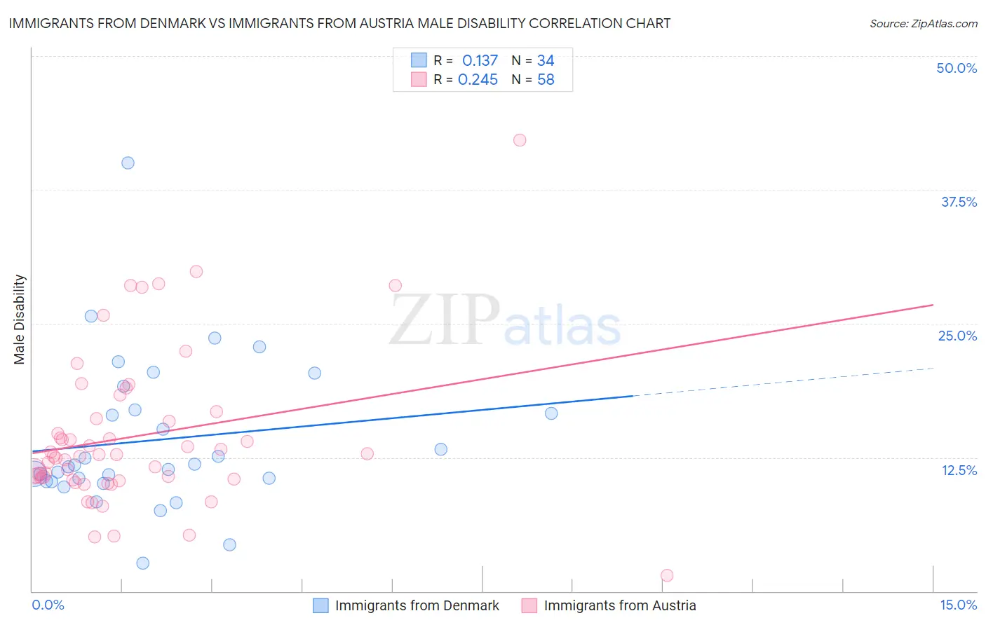 Immigrants from Denmark vs Immigrants from Austria Male Disability