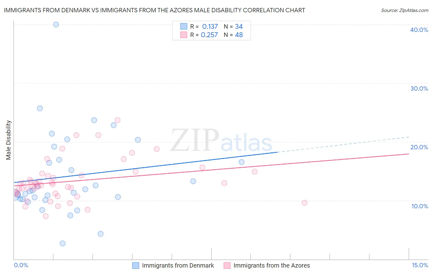 Immigrants from Denmark vs Immigrants from the Azores Male Disability