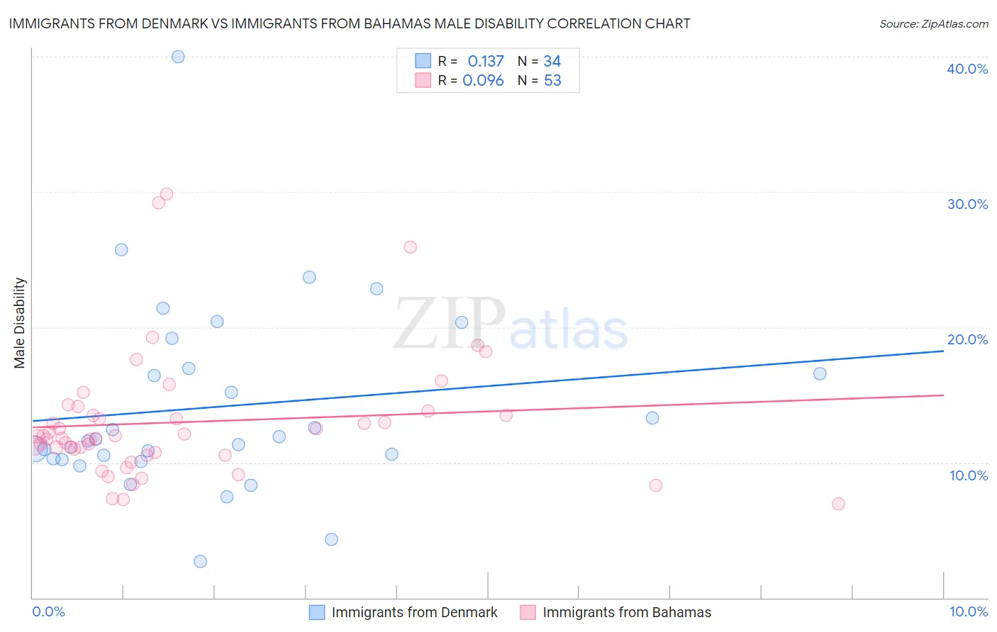 Immigrants from Denmark vs Immigrants from Bahamas Male Disability