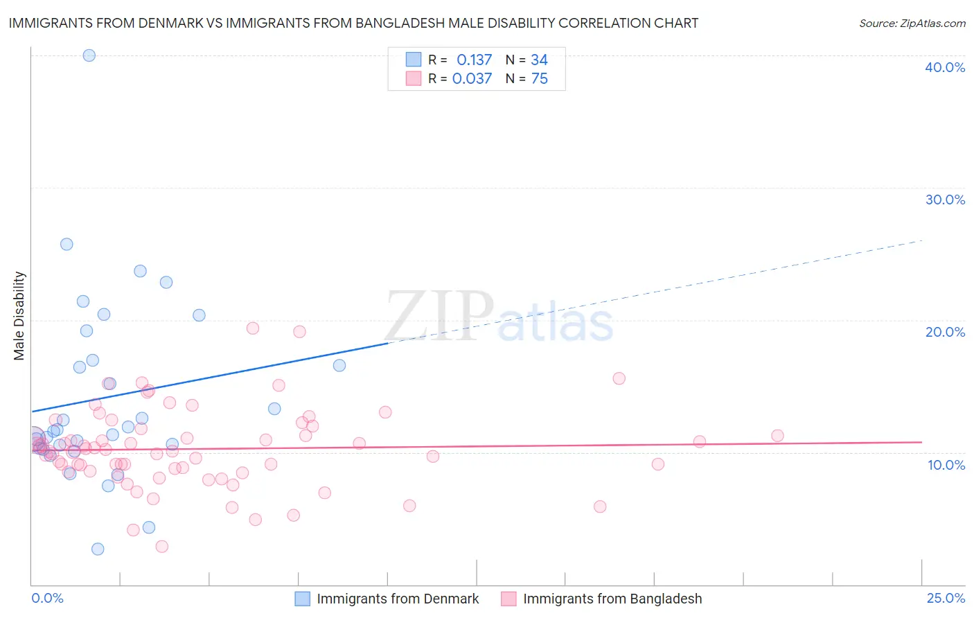 Immigrants from Denmark vs Immigrants from Bangladesh Male Disability