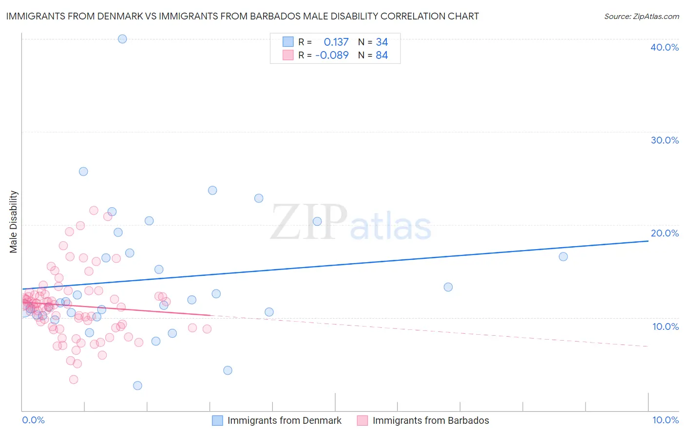 Immigrants from Denmark vs Immigrants from Barbados Male Disability