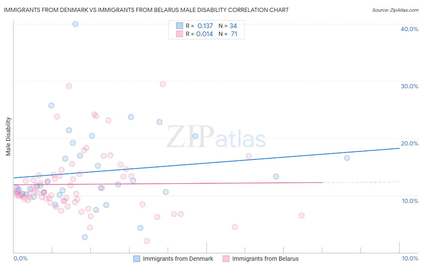 Immigrants from Denmark vs Immigrants from Belarus Male Disability