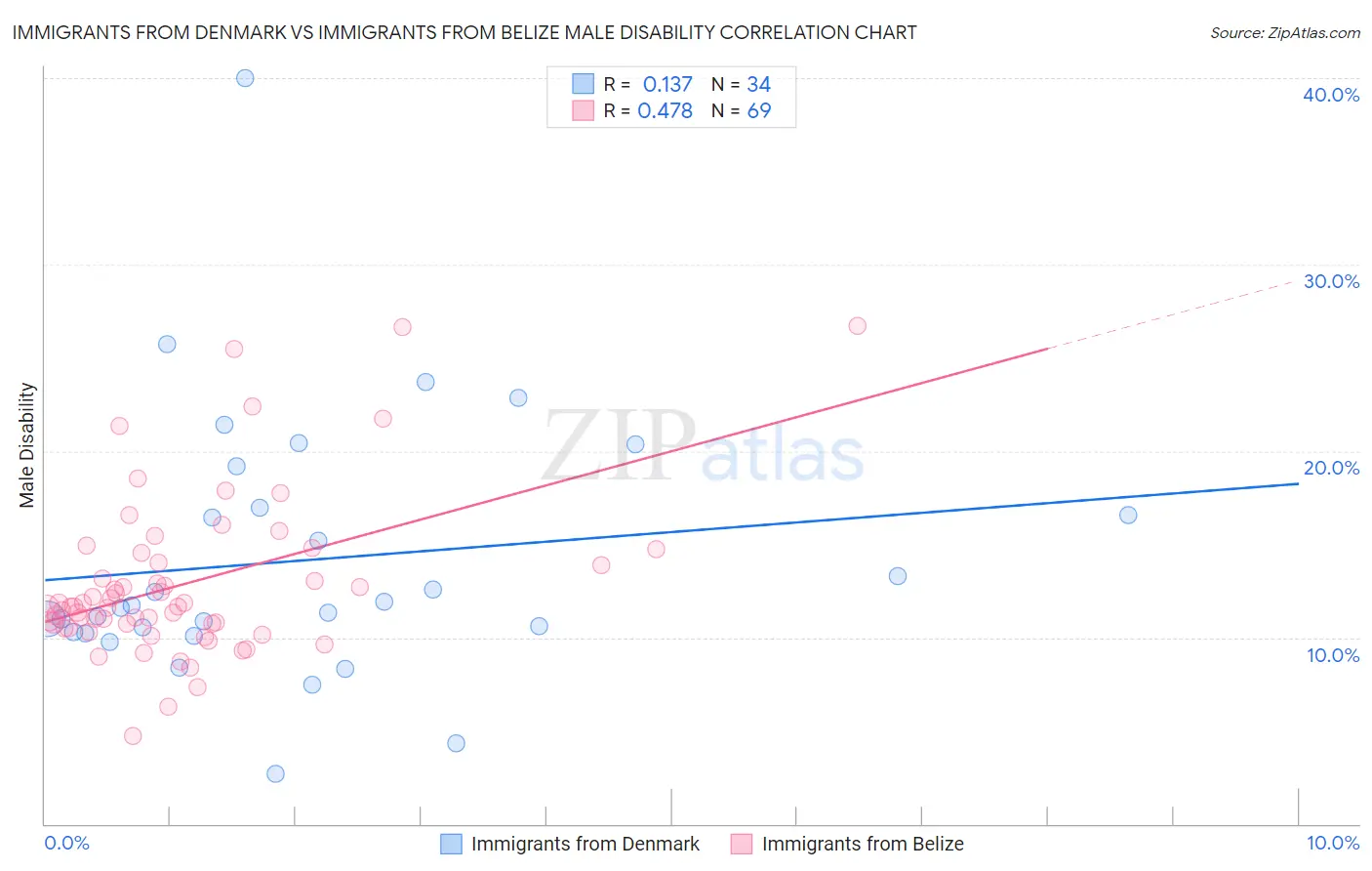 Immigrants from Denmark vs Immigrants from Belize Male Disability