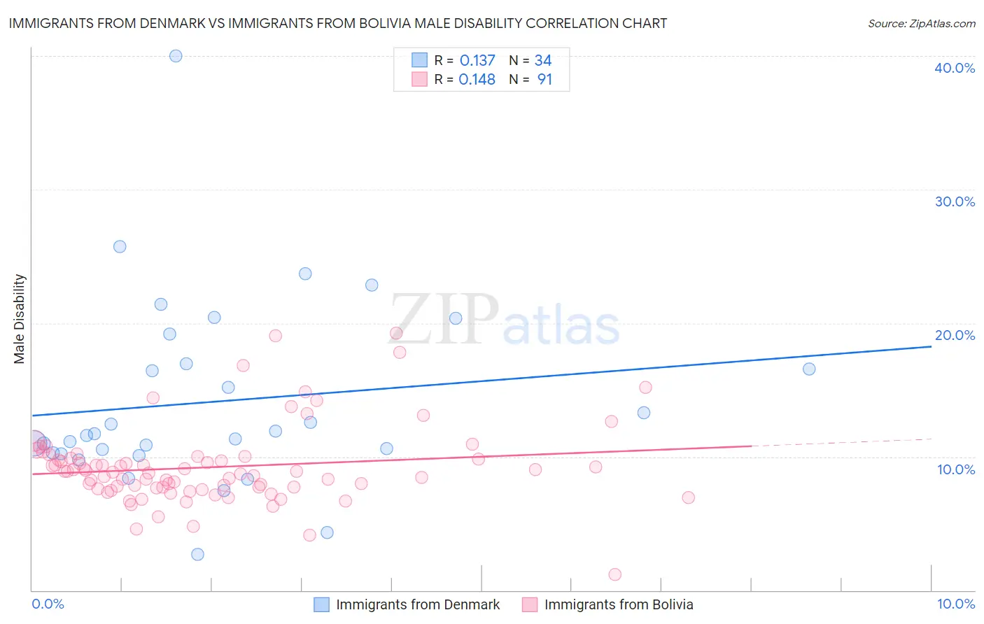Immigrants from Denmark vs Immigrants from Bolivia Male Disability