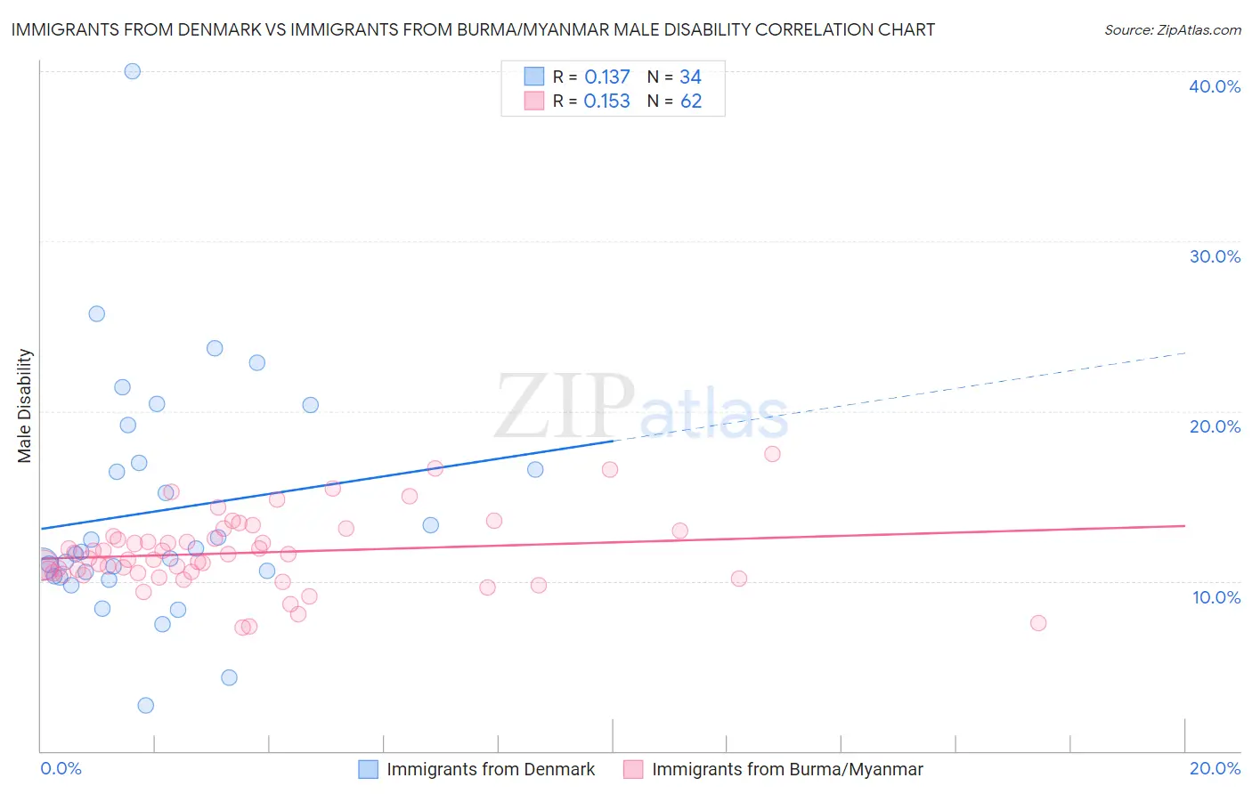 Immigrants from Denmark vs Immigrants from Burma/Myanmar Male Disability