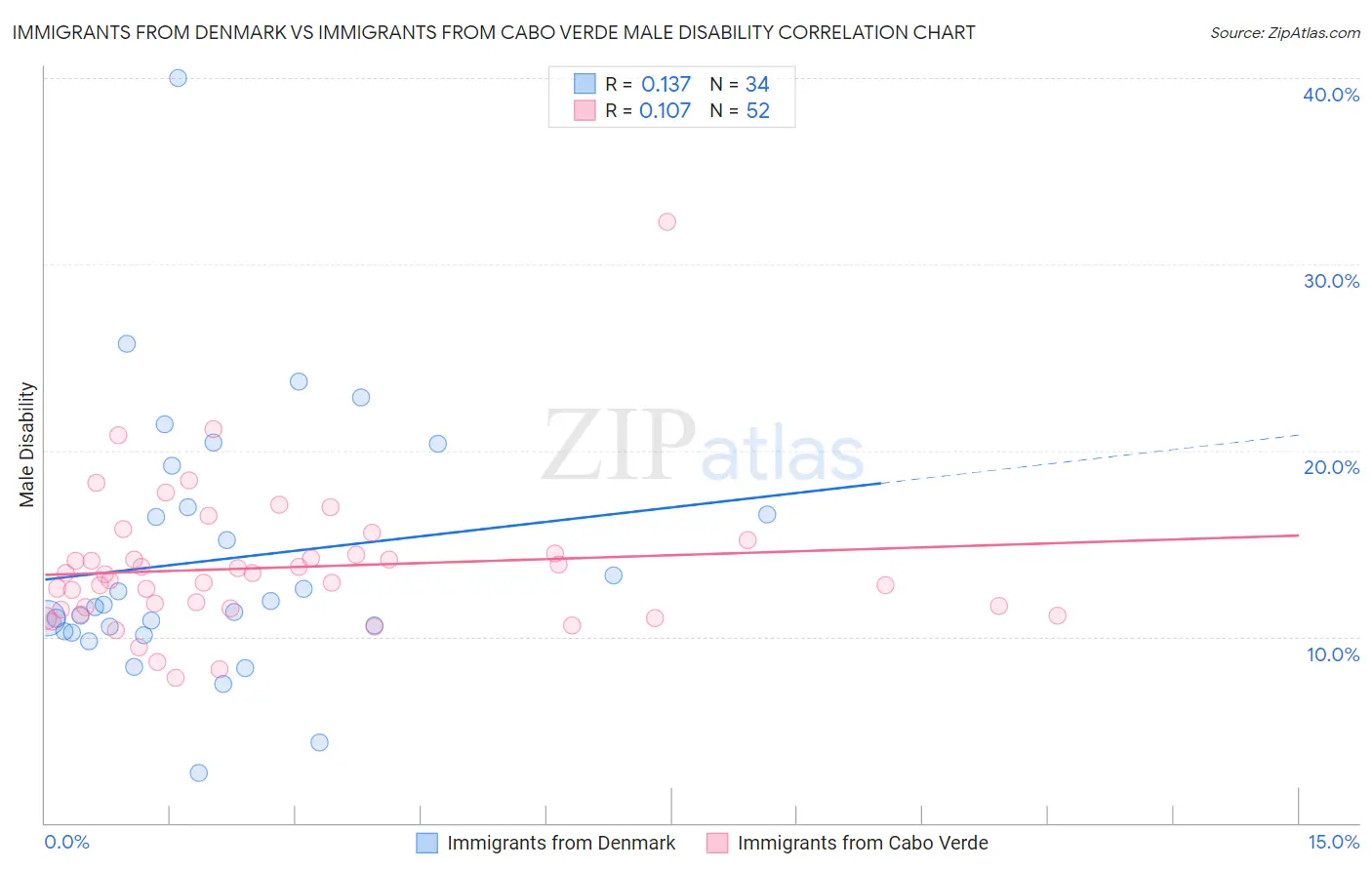 Immigrants from Denmark vs Immigrants from Cabo Verde Male Disability