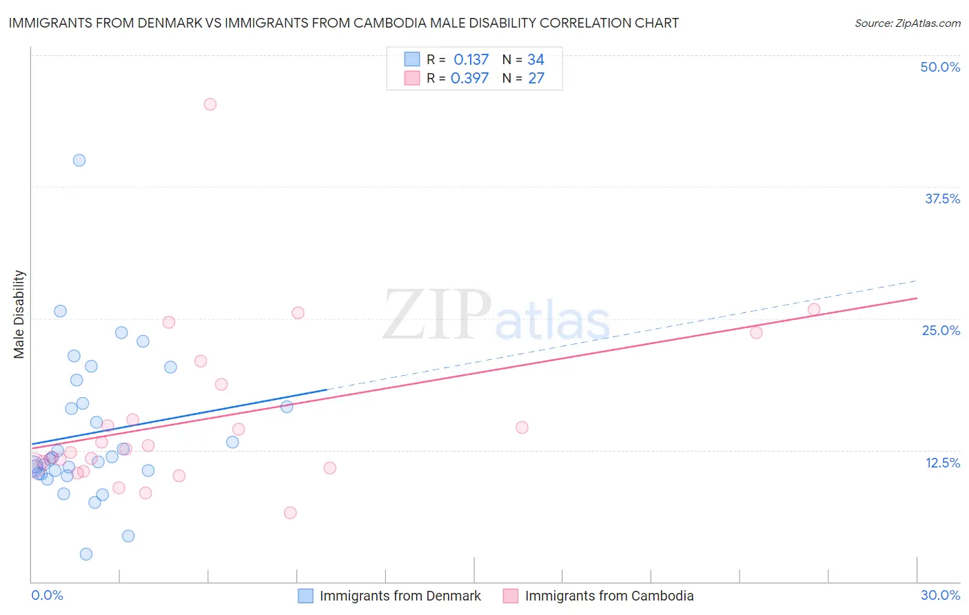 Immigrants from Denmark vs Immigrants from Cambodia Male Disability