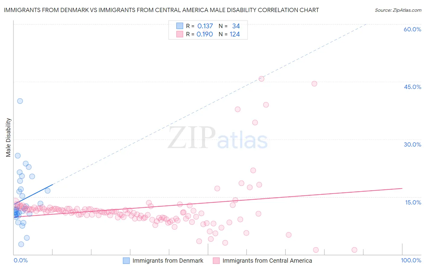 Immigrants from Denmark vs Immigrants from Central America Male Disability