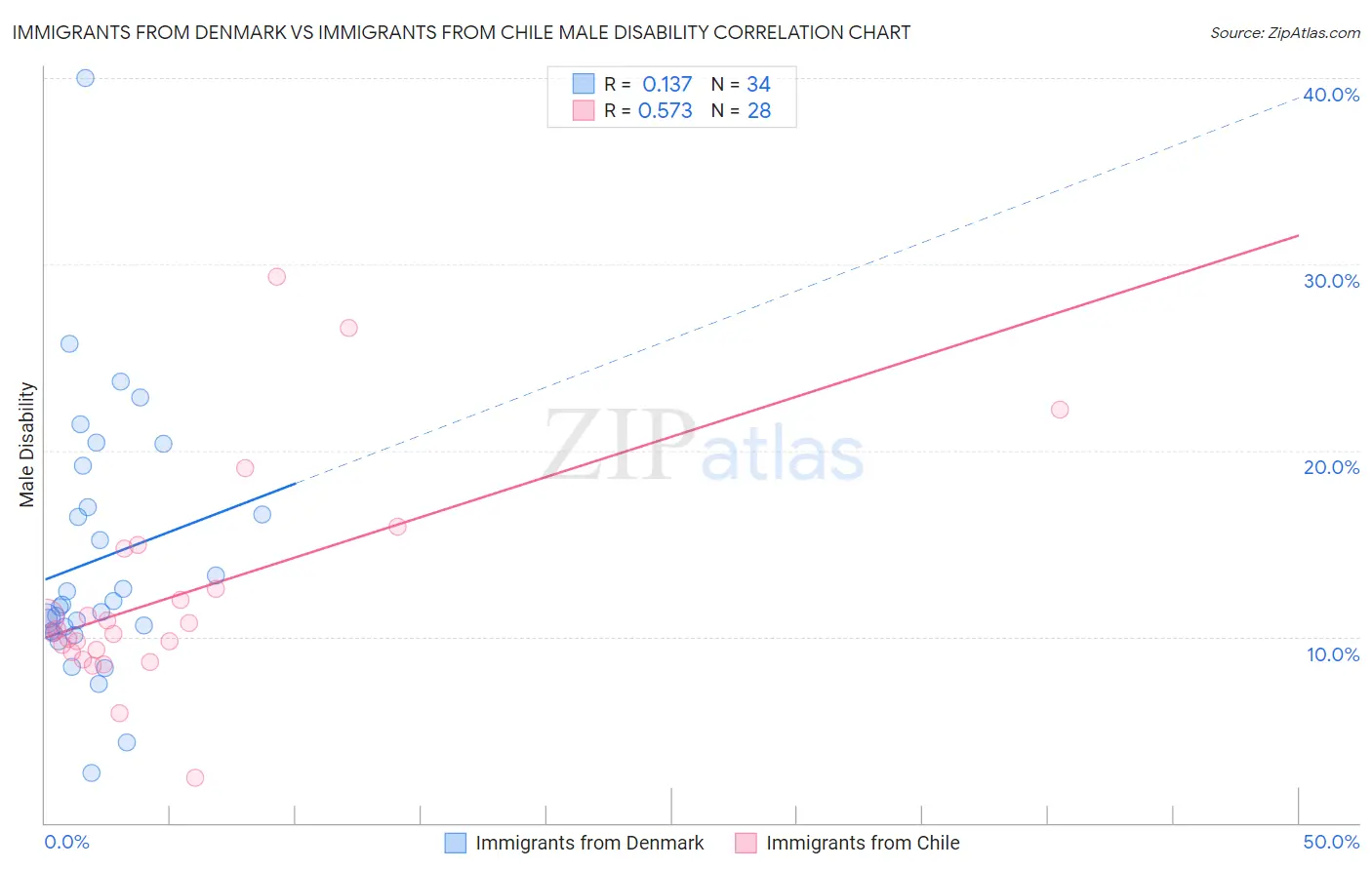 Immigrants from Denmark vs Immigrants from Chile Male Disability