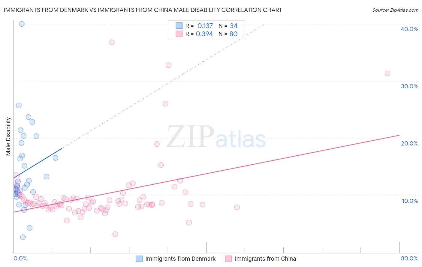 Immigrants from Denmark vs Immigrants from China Male Disability