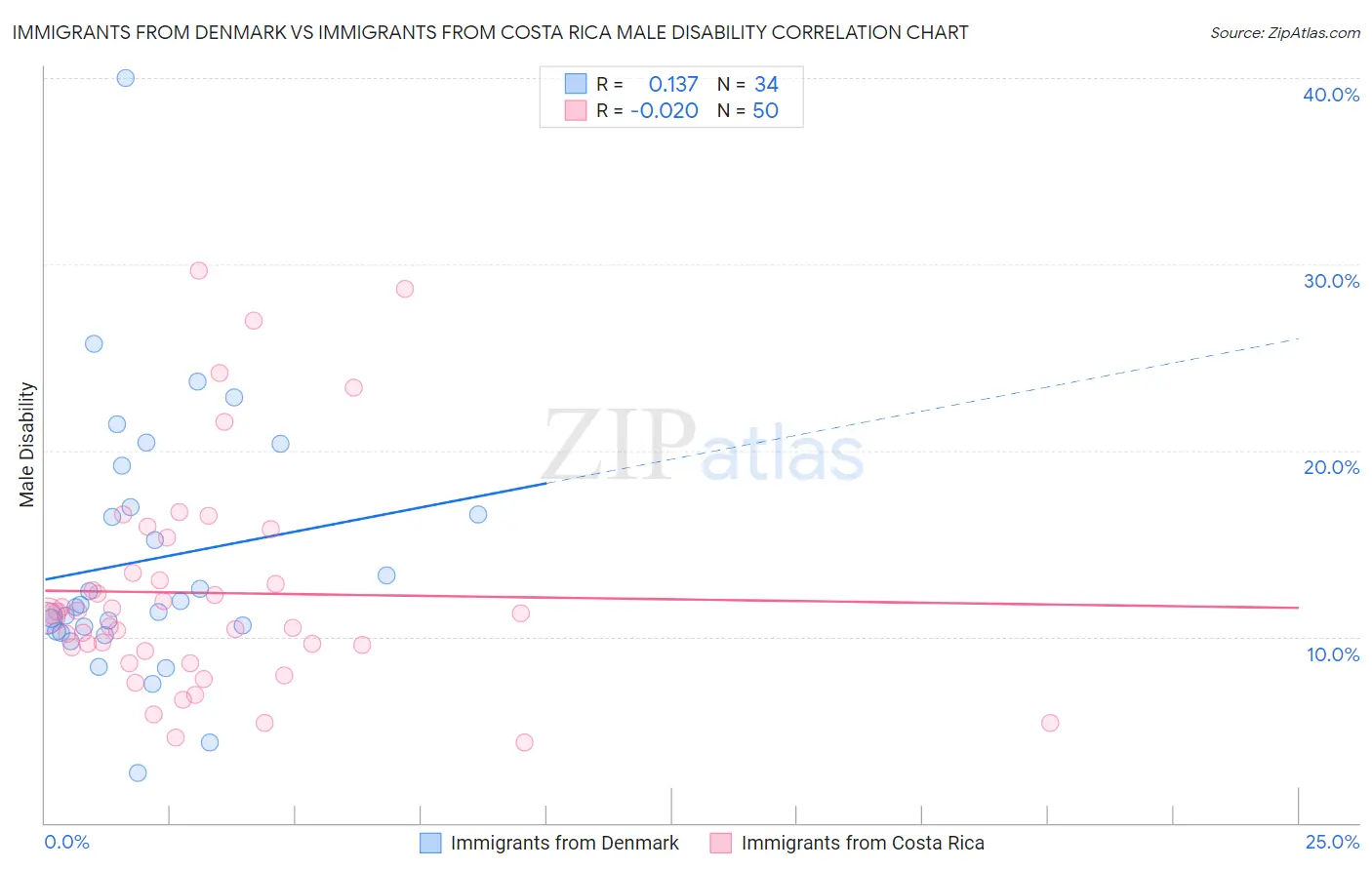 Immigrants from Denmark vs Immigrants from Costa Rica Male Disability