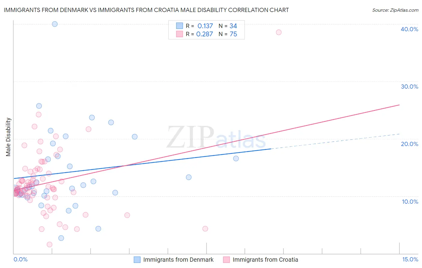 Immigrants from Denmark vs Immigrants from Croatia Male Disability
