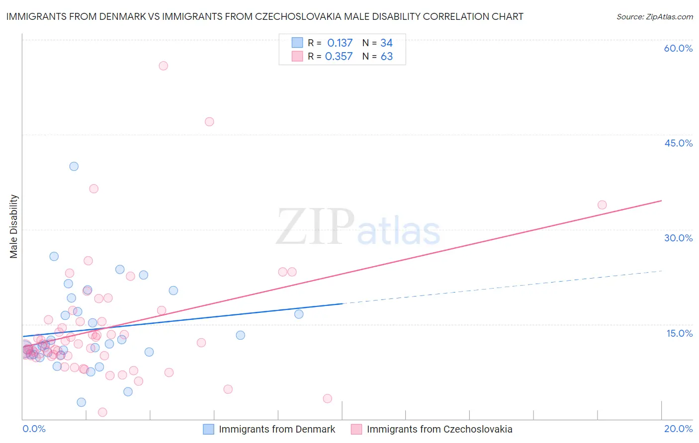 Immigrants from Denmark vs Immigrants from Czechoslovakia Male Disability