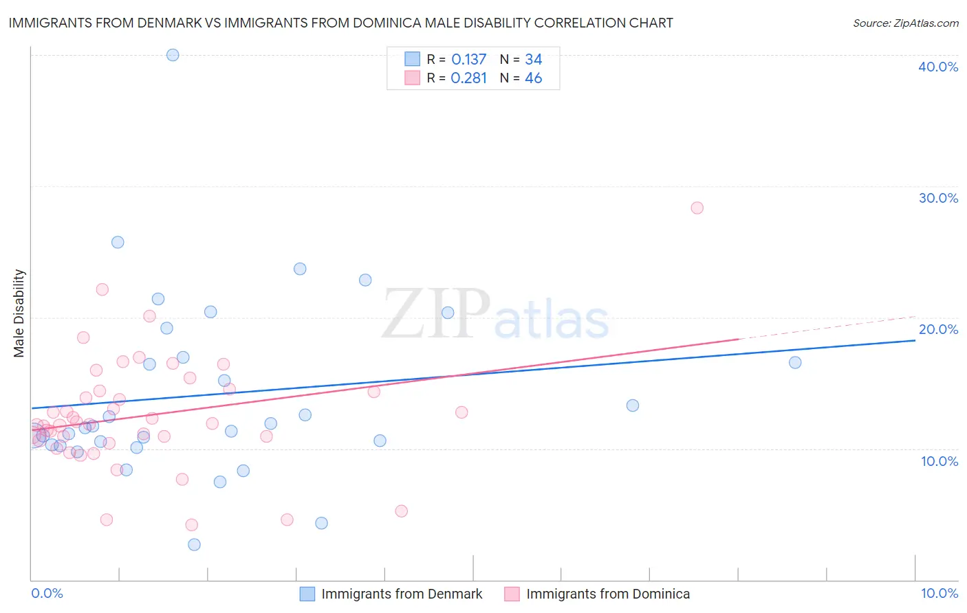 Immigrants from Denmark vs Immigrants from Dominica Male Disability