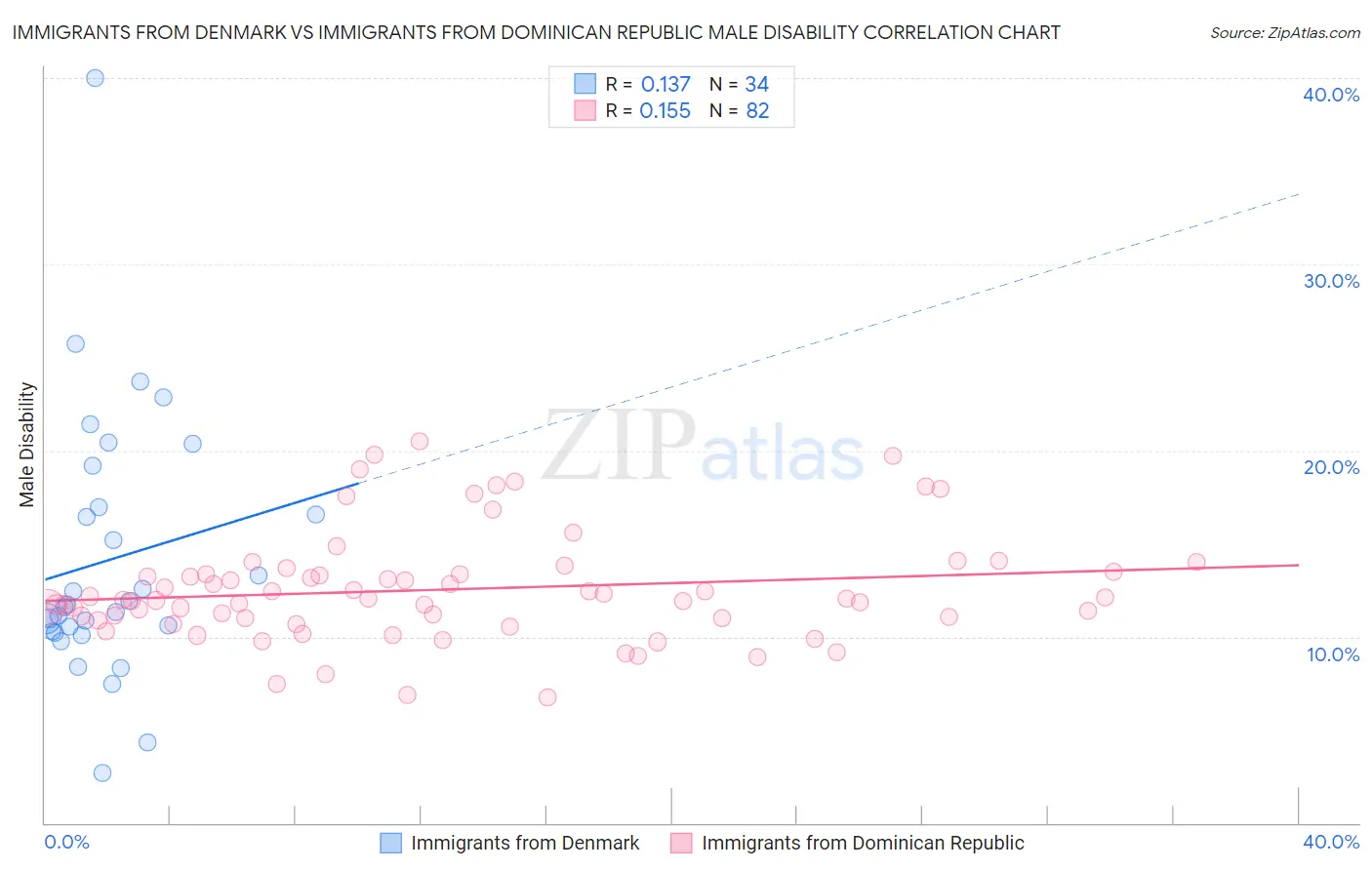 Immigrants from Denmark vs Immigrants from Dominican Republic Male Disability